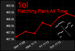Total Graph of 1ol