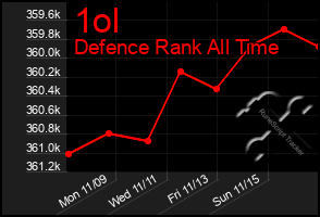 Total Graph of 1ol