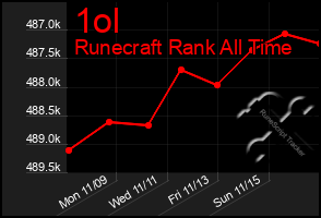 Total Graph of 1ol