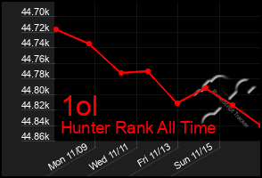 Total Graph of 1ol