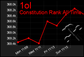 Total Graph of 1ol