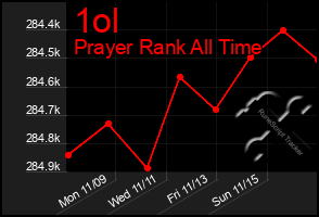 Total Graph of 1ol