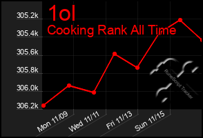 Total Graph of 1ol