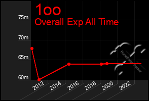 Total Graph of 1oo