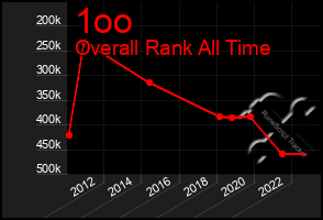Total Graph of 1oo