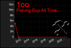 Total Graph of 1oo