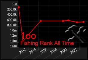 Total Graph of 1oo
