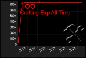 Total Graph of 1oo