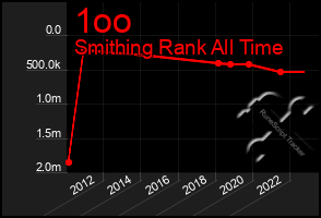 Total Graph of 1oo