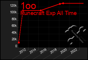 Total Graph of 1oo