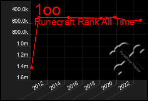 Total Graph of 1oo