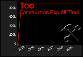 Total Graph of 1oo
