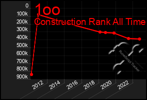 Total Graph of 1oo