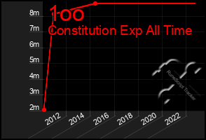 Total Graph of 1oo
