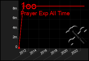 Total Graph of 1oo