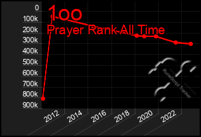 Total Graph of 1oo