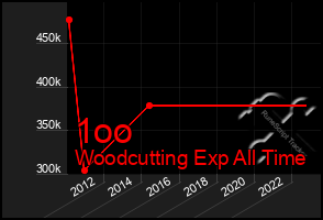 Total Graph of 1oo