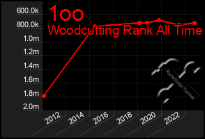 Total Graph of 1oo