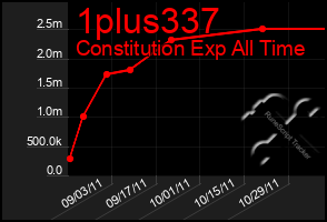 Total Graph of 1plus337