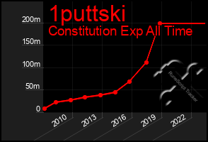 Total Graph of 1puttski