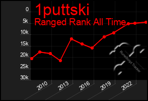 Total Graph of 1puttski