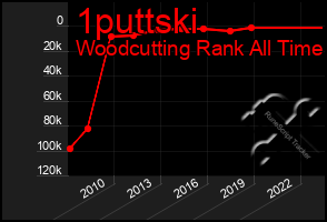 Total Graph of 1puttski