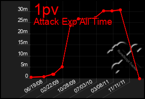 Total Graph of 1pv