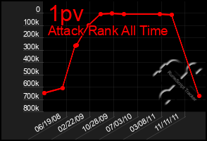 Total Graph of 1pv