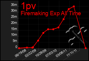 Total Graph of 1pv