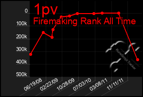 Total Graph of 1pv