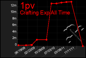 Total Graph of 1pv