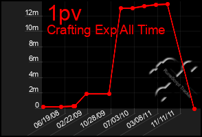 Total Graph of 1pv