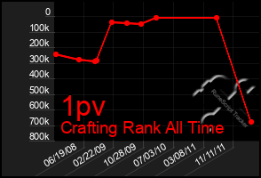 Total Graph of 1pv