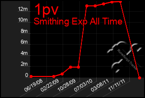 Total Graph of 1pv