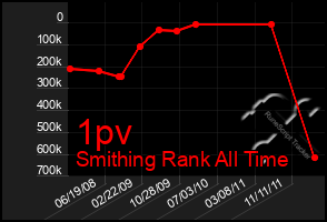 Total Graph of 1pv