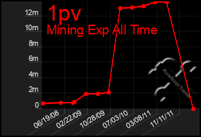 Total Graph of 1pv