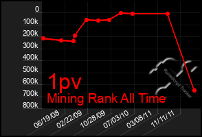 Total Graph of 1pv