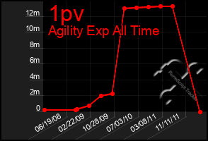 Total Graph of 1pv