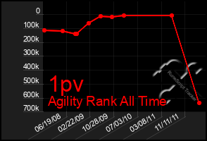 Total Graph of 1pv