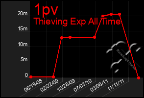 Total Graph of 1pv