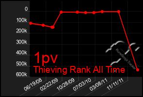 Total Graph of 1pv