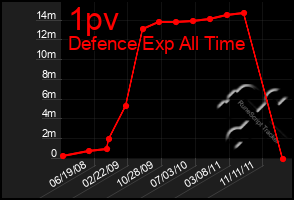 Total Graph of 1pv