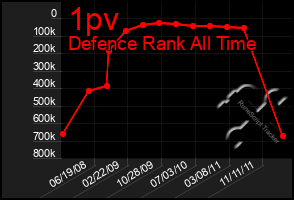 Total Graph of 1pv