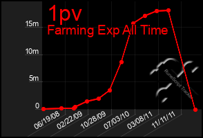 Total Graph of 1pv