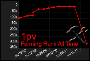 Total Graph of 1pv