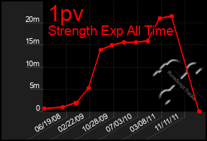 Total Graph of 1pv