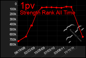 Total Graph of 1pv