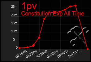 Total Graph of 1pv
