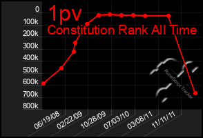 Total Graph of 1pv