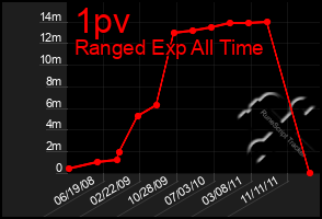 Total Graph of 1pv